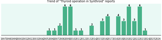 Could Synthroid cause Thyroid operation? Could Synthroid cause Thyroid operation?